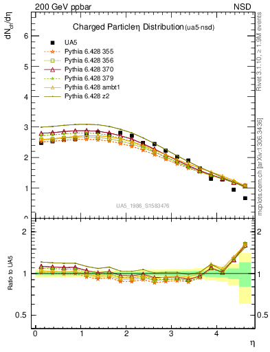 Plot of eta in 200 GeV ppbar collisions