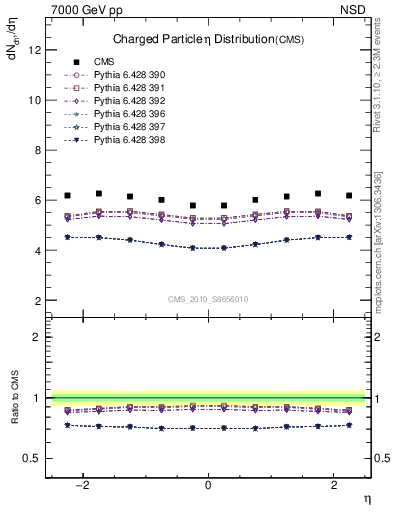 Plot of eta in 7000 GeV pp collisions