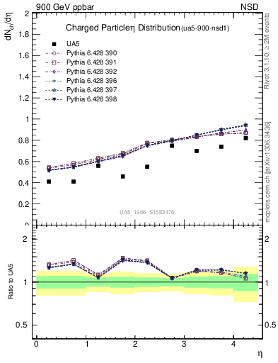 Plot of eta in 900 GeV ppbar collisions