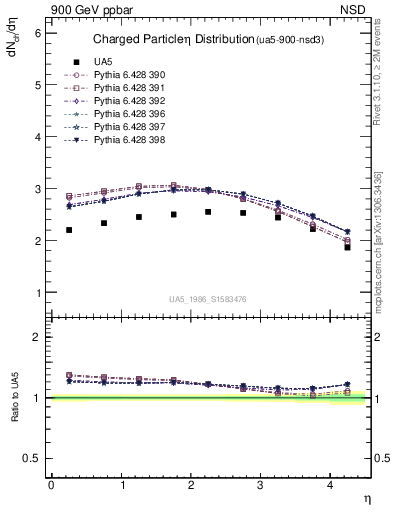 Plot of eta in 900 GeV ppbar collisions