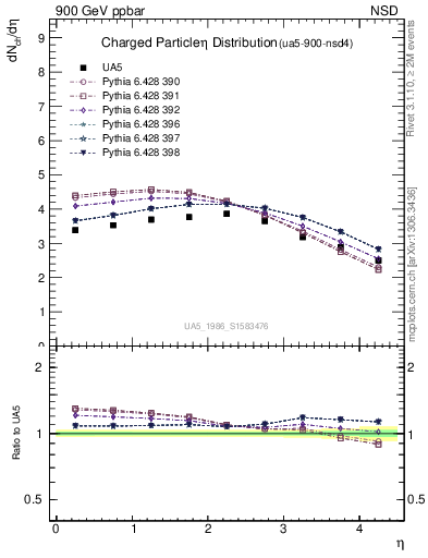 Plot of eta in 900 GeV ppbar collisions