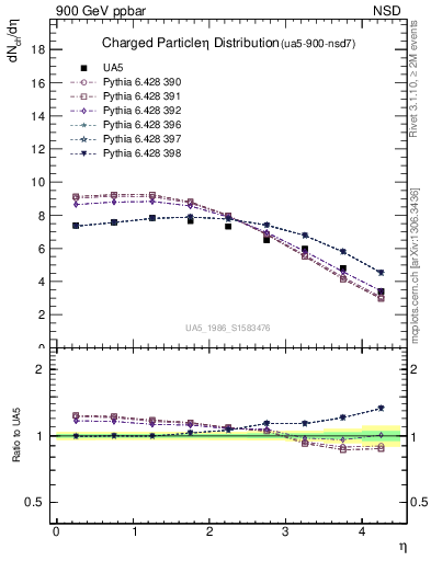 Plot of eta in 900 GeV ppbar collisions
