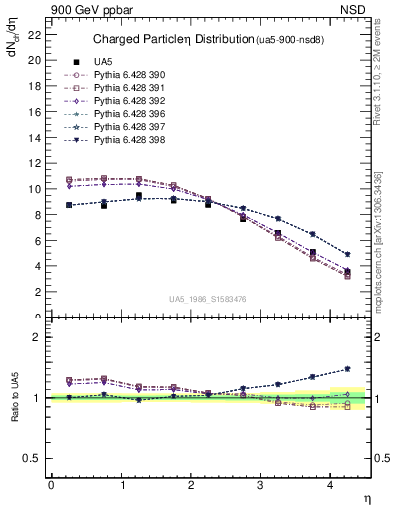 Plot of eta in 900 GeV ppbar collisions
