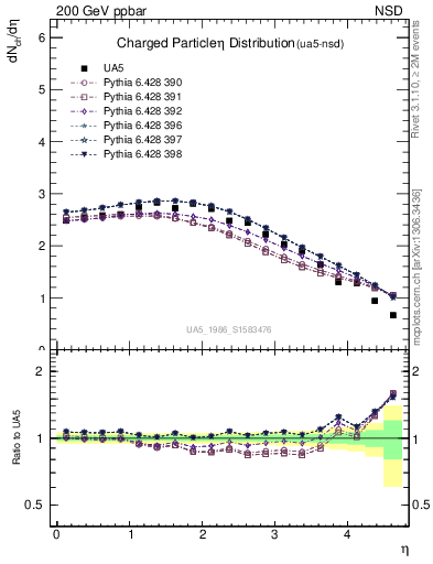 Plot of eta in 200 GeV ppbar collisions