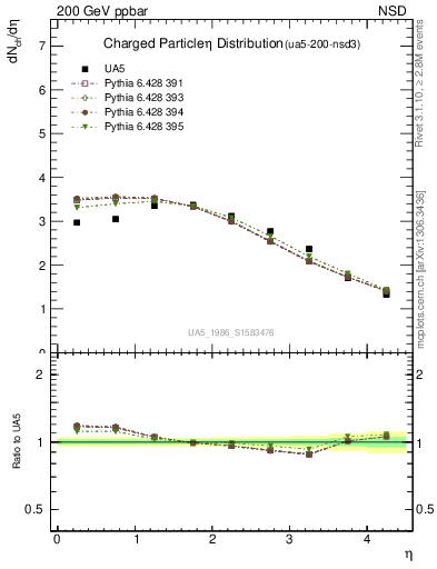 Plot of eta in 200 GeV ppbar collisions
