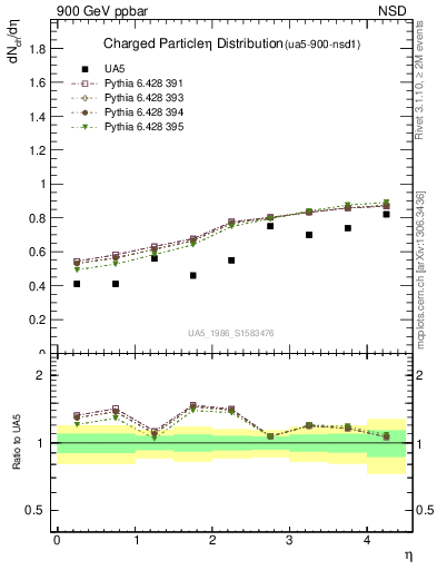 Plot of eta in 900 GeV ppbar collisions