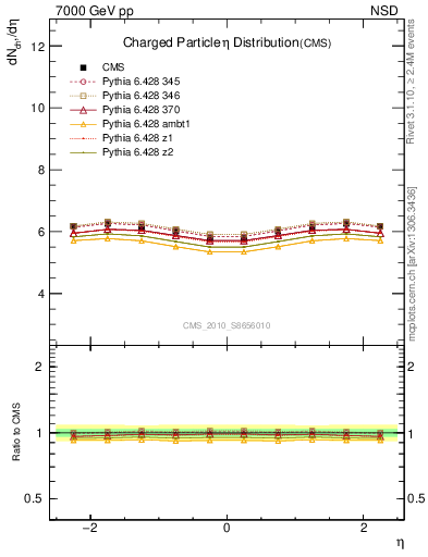 Plot of eta in 7000 GeV pp collisions