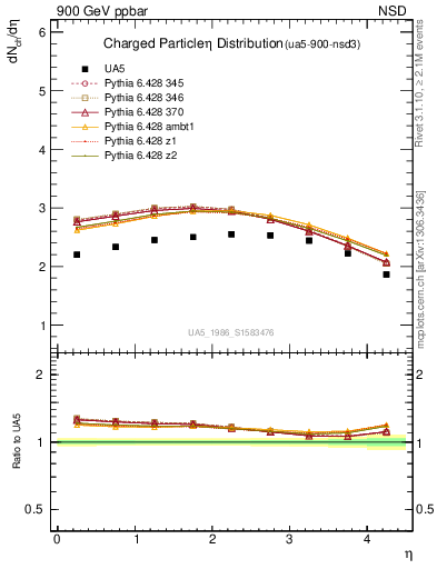 Plot of eta in 900 GeV ppbar collisions