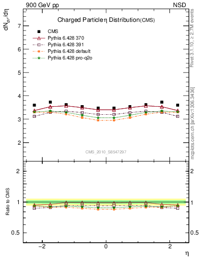 Plot of eta in 900 GeV pp collisions