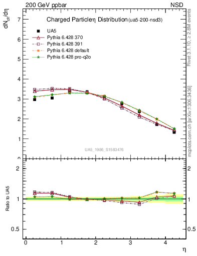 Plot of eta in 200 GeV ppbar collisions