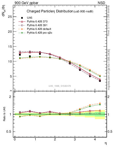 Plot of eta in 900 GeV ppbar collisions