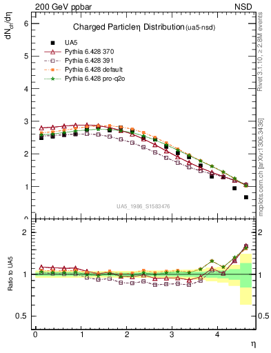 Plot of eta in 200 GeV ppbar collisions