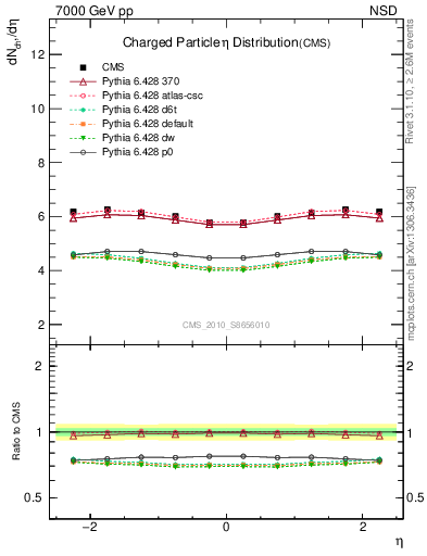 Plot of eta in 7000 GeV pp collisions