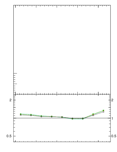 Plot of eta in 200 GeV ppbar collisions