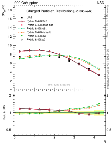 Plot of eta in 900 GeV ppbar collisions