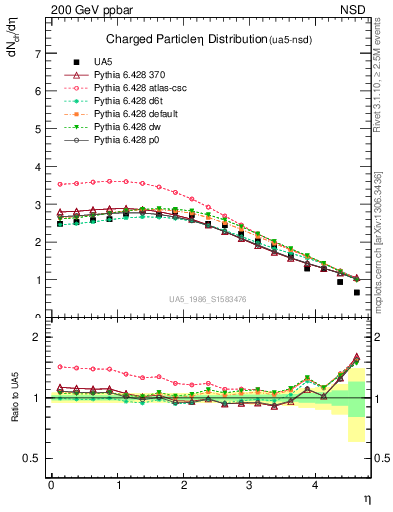 Plot of eta in 200 GeV ppbar collisions