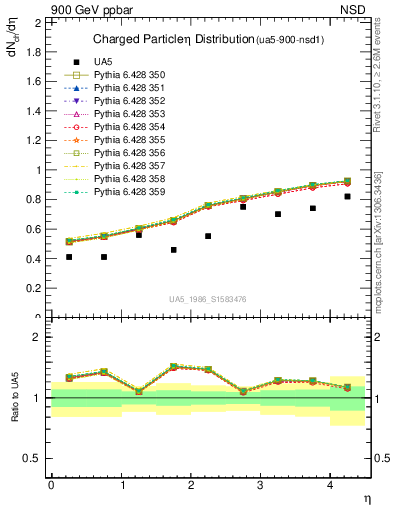 Plot of eta in 900 GeV ppbar collisions