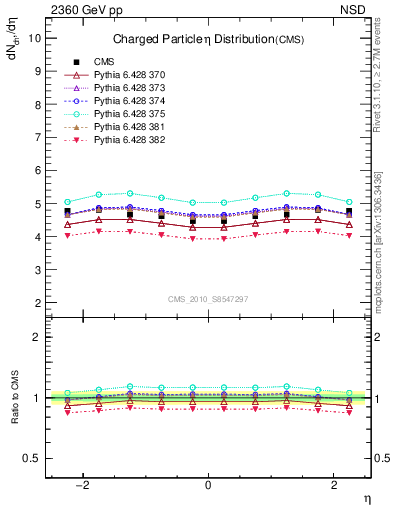 Plot of eta in 2360 GeV pp collisions