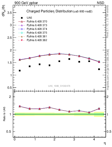 Plot of eta in 900 GeV ppbar collisions