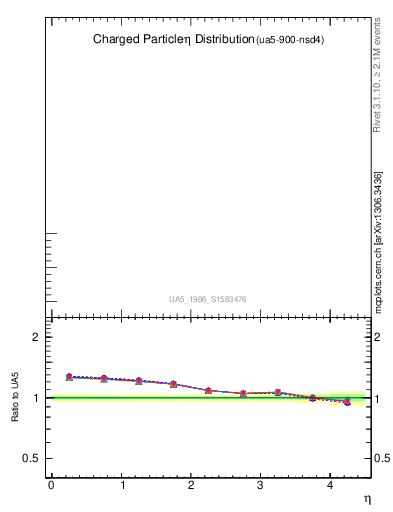 Plot of eta in 900 GeV ppbar collisions