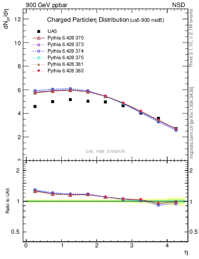 Plot of eta in 900 GeV ppbar collisions