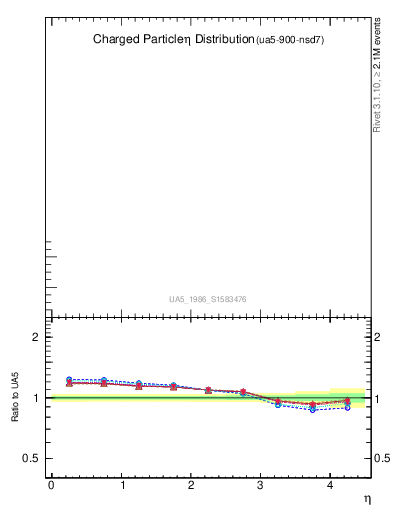 Plot of eta in 900 GeV ppbar collisions