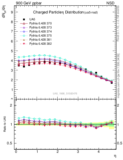 Plot of eta in 900 GeV ppbar collisions