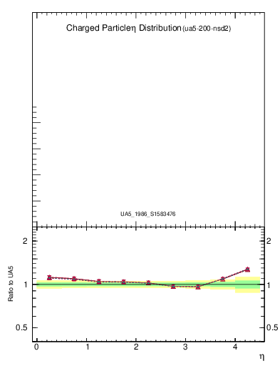 Plot of eta in 200 GeV ppbar collisions