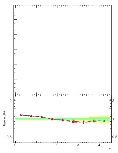 Plot of eta in 200 GeV ppbar collisions