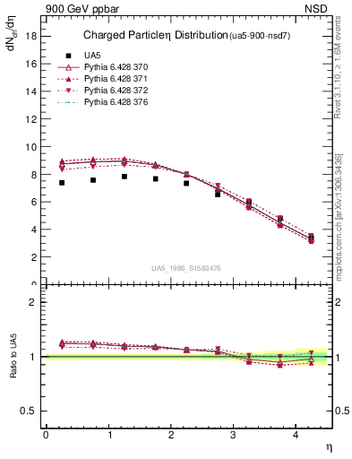 Plot of eta in 900 GeV ppbar collisions