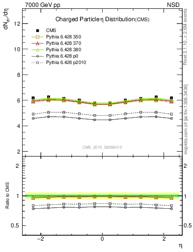 Plot of eta in 7000 GeV pp collisions
