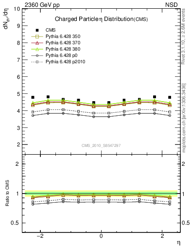 Plot of eta in 2360 GeV pp collisions