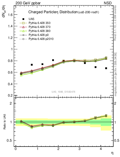 Plot of eta in 200 GeV ppbar collisions