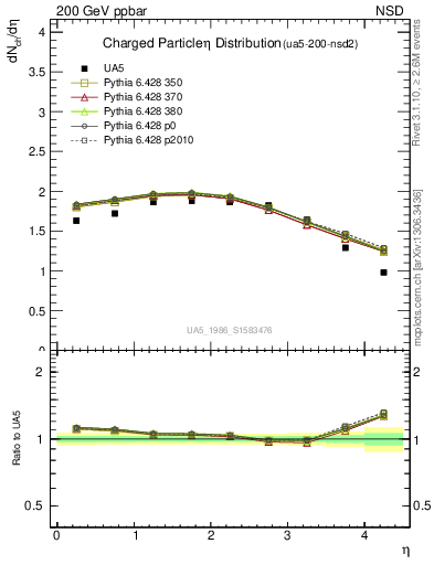 Plot of eta in 200 GeV ppbar collisions