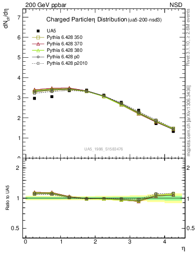 Plot of eta in 200 GeV ppbar collisions