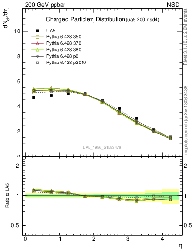 Plot of eta in 200 GeV ppbar collisions