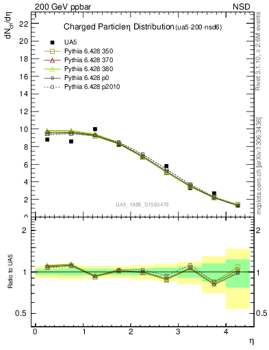 Plot of eta in 200 GeV ppbar collisions