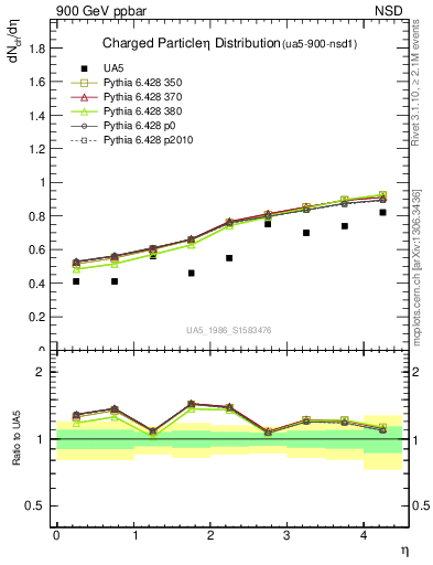 Plot of eta in 900 GeV ppbar collisions