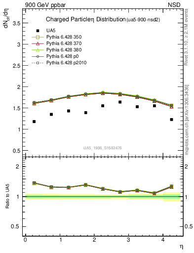 Plot of eta in 900 GeV ppbar collisions
