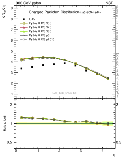 Plot of eta in 900 GeV ppbar collisions