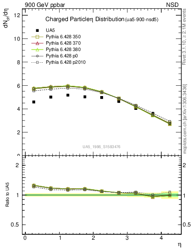 Plot of eta in 900 GeV ppbar collisions