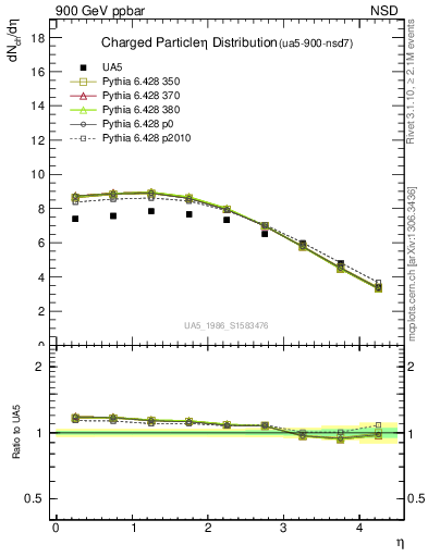 Plot of eta in 900 GeV ppbar collisions