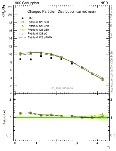 Plot of eta in 900 GeV ppbar collisions