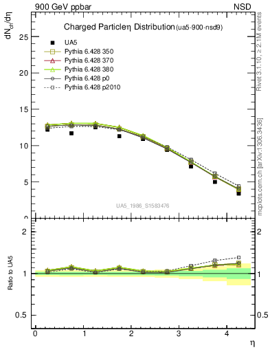 Plot of eta in 900 GeV ppbar collisions