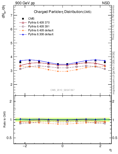 Plot of eta in 900 GeV pp collisions