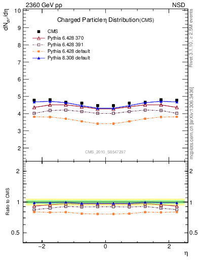 Plot of eta in 2360 GeV pp collisions