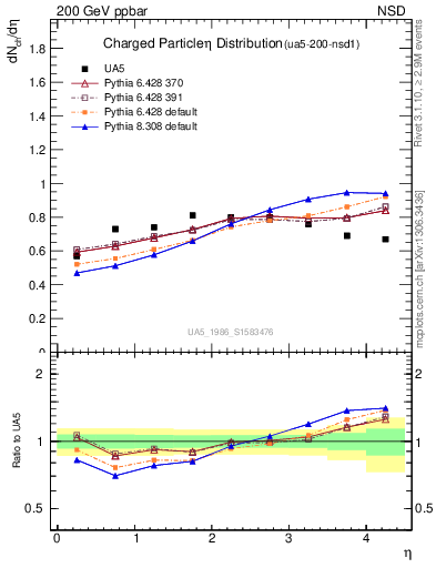 Plot of eta in 200 GeV ppbar collisions