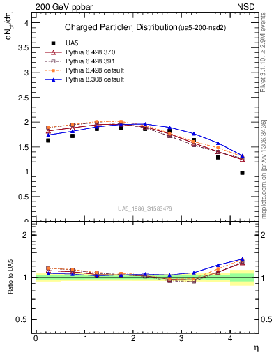 Plot of eta in 200 GeV ppbar collisions