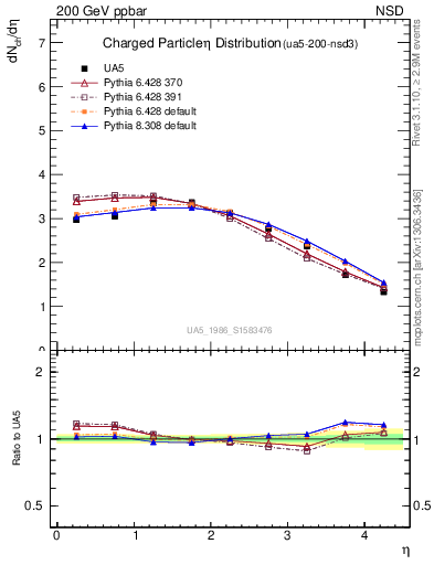 Plot of eta in 200 GeV ppbar collisions