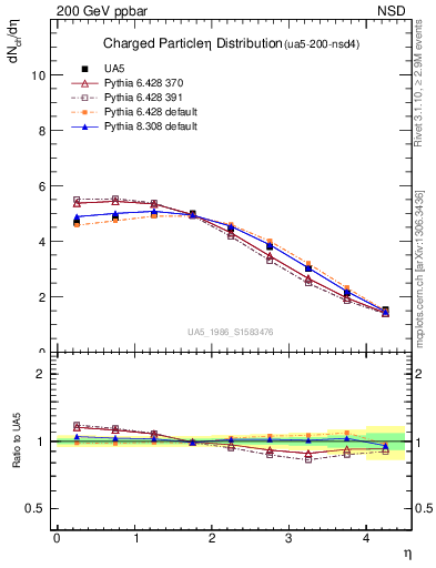 Plot of eta in 200 GeV ppbar collisions